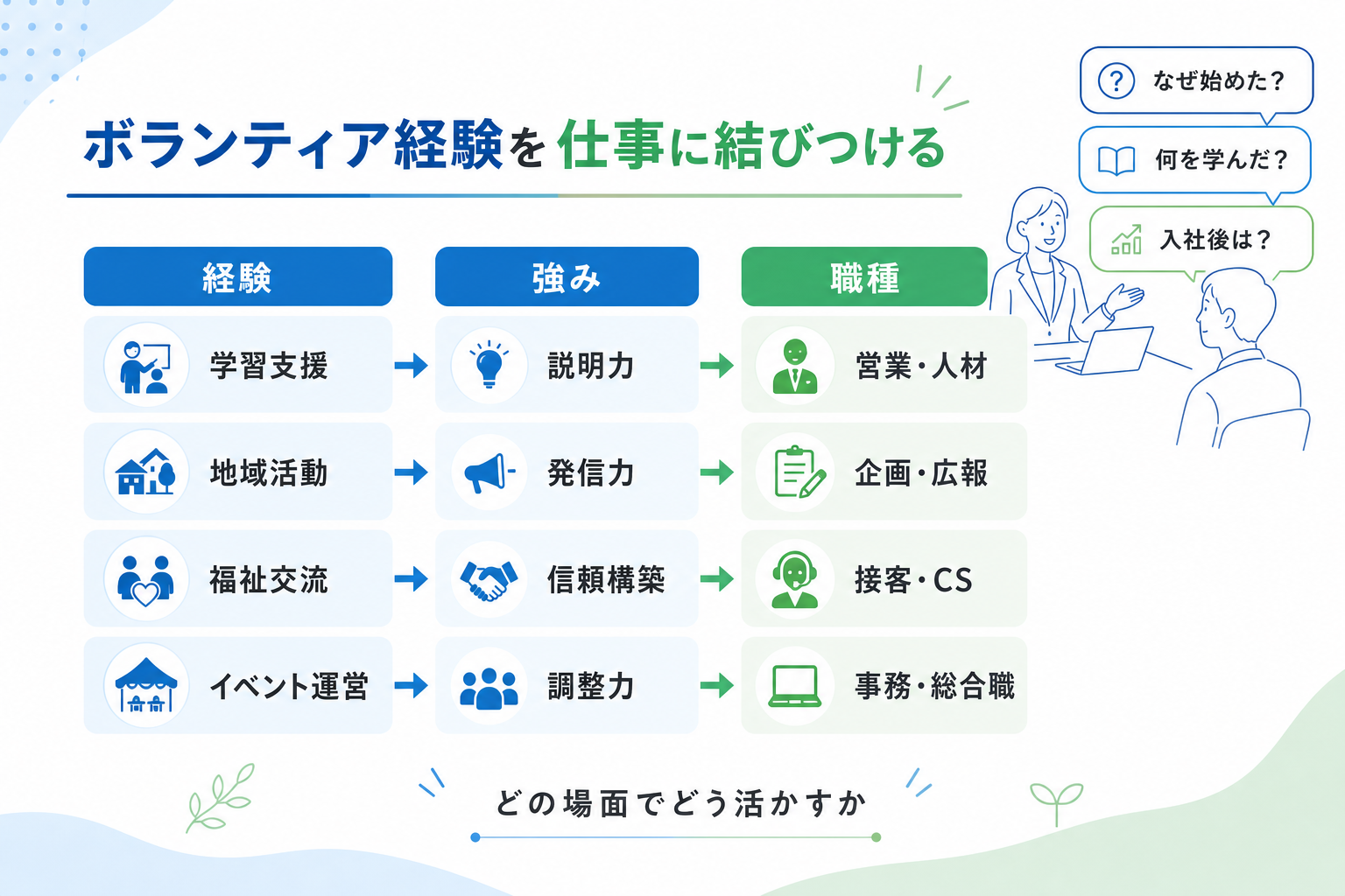 ガクチカ-ボランティア-仕事への結びつけ方-面接質問