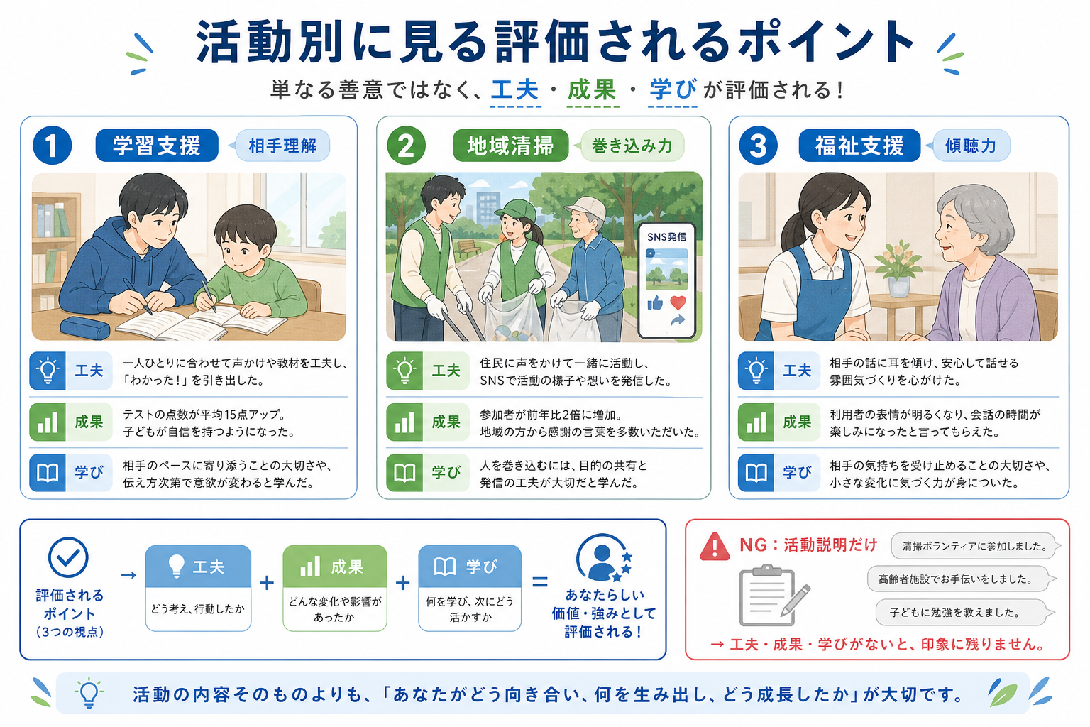 ガクチカ-ボランティア-活動別例文-評価されるポイント