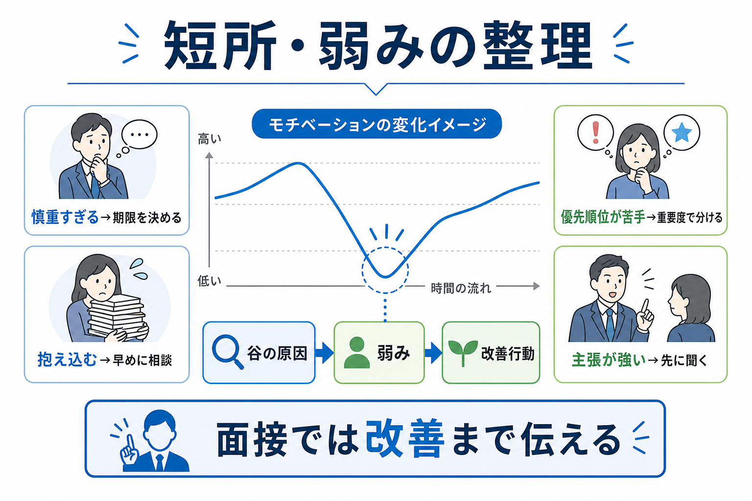 モチベーショングラフ-短所-弱み-改善行動-面接対策