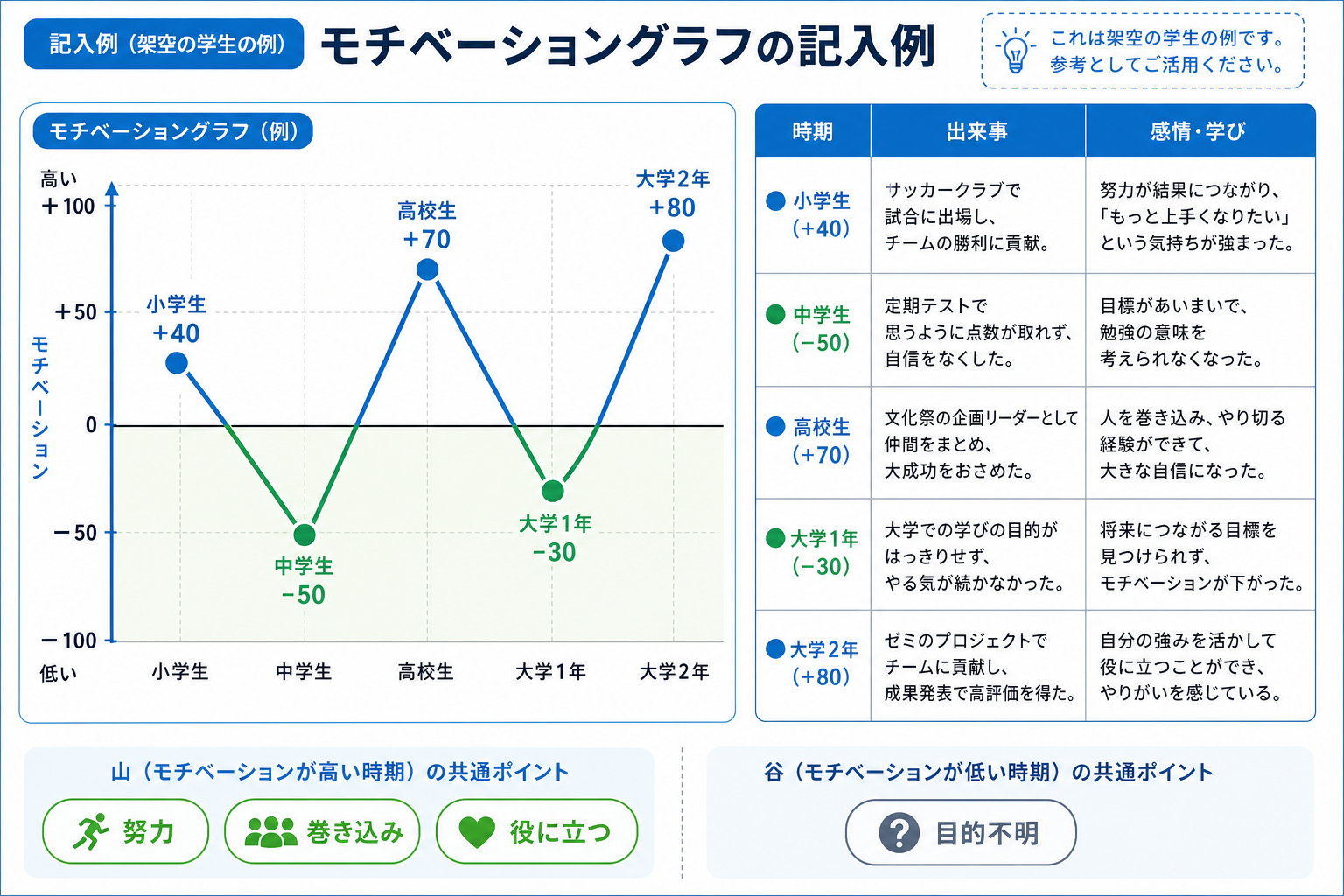 モチベーショングラフ-記入例-時期-出来事-感情