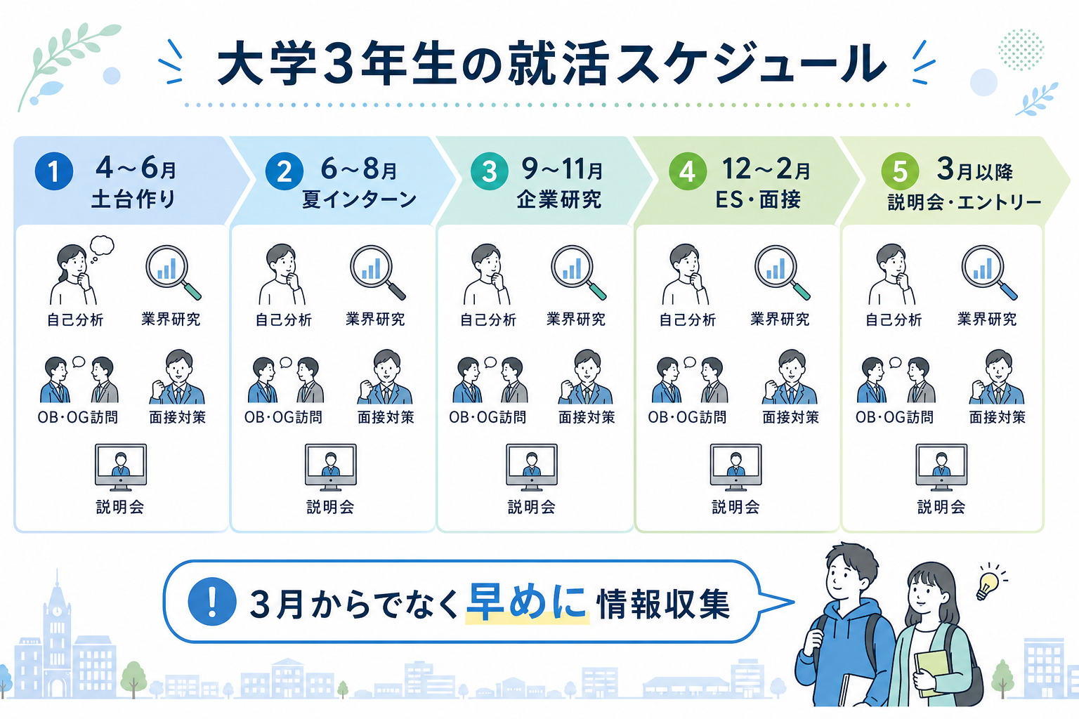 就活-3年生-スケジュール-月別やること-早期準備