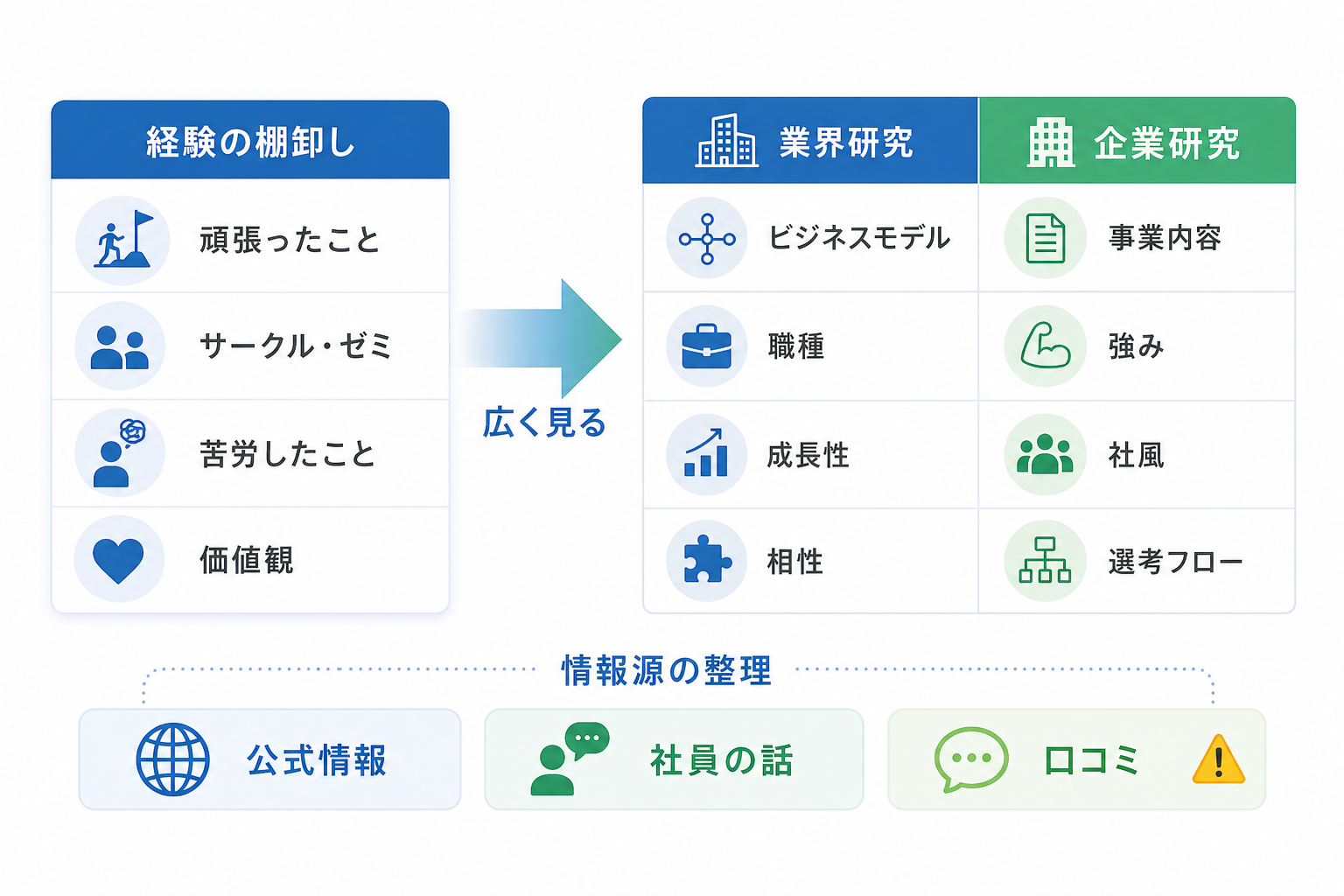就活-3年生-企業研究-見るポイント-情報源整理