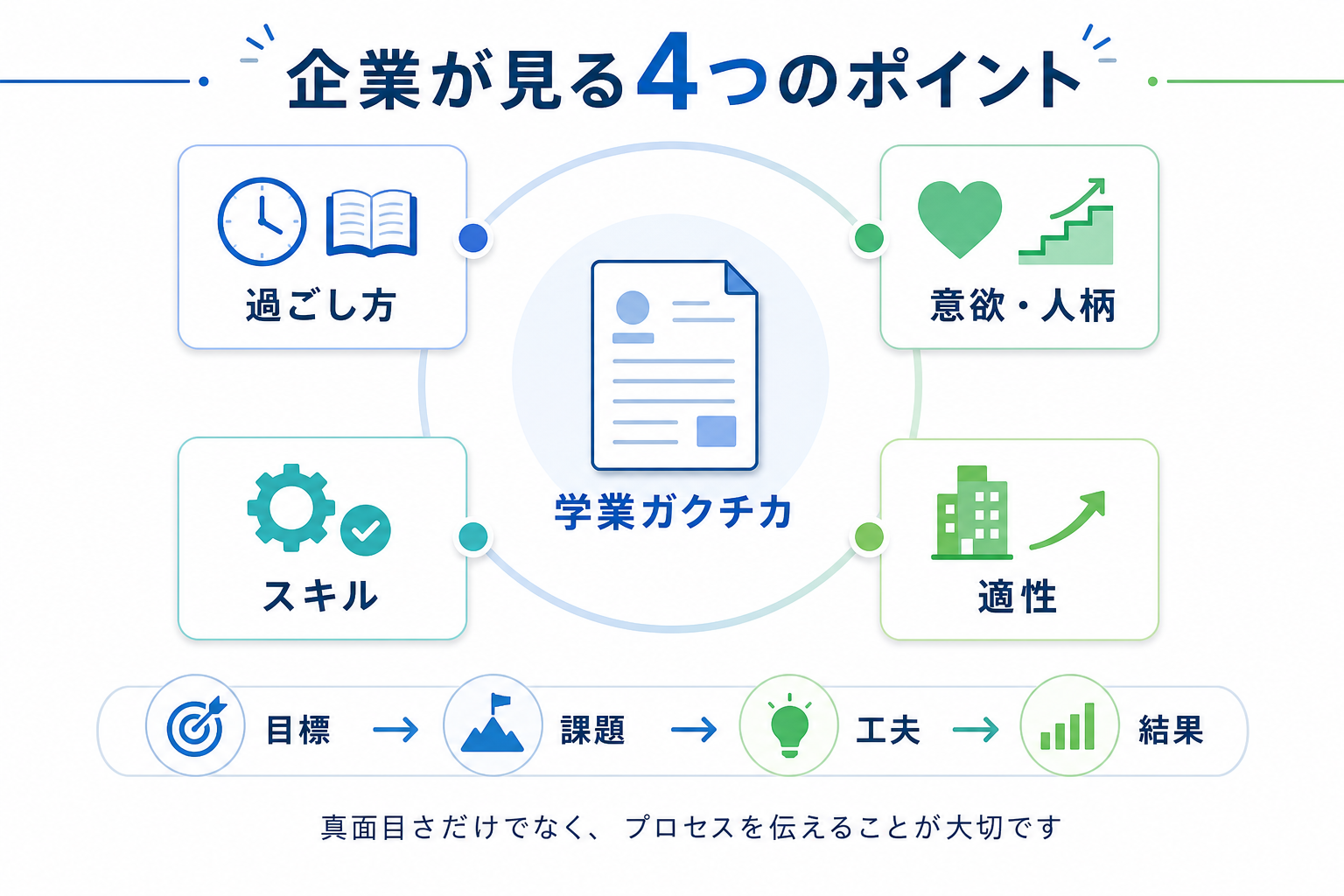 ガクチカ-学業-企業が確認する4つの評価ポイント図解