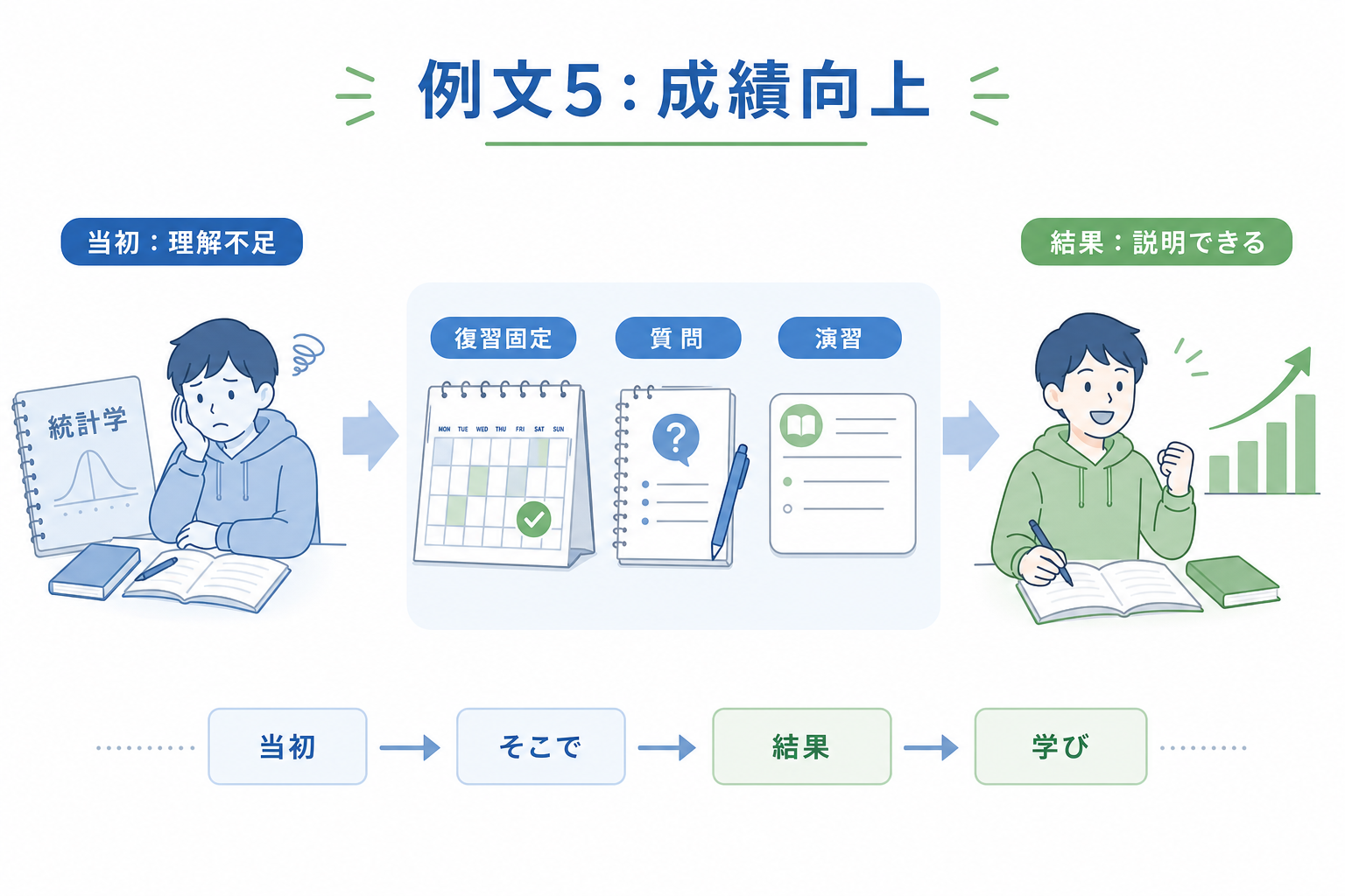 ガクチカ-学業-成績向上例文-苦手克服の流れ