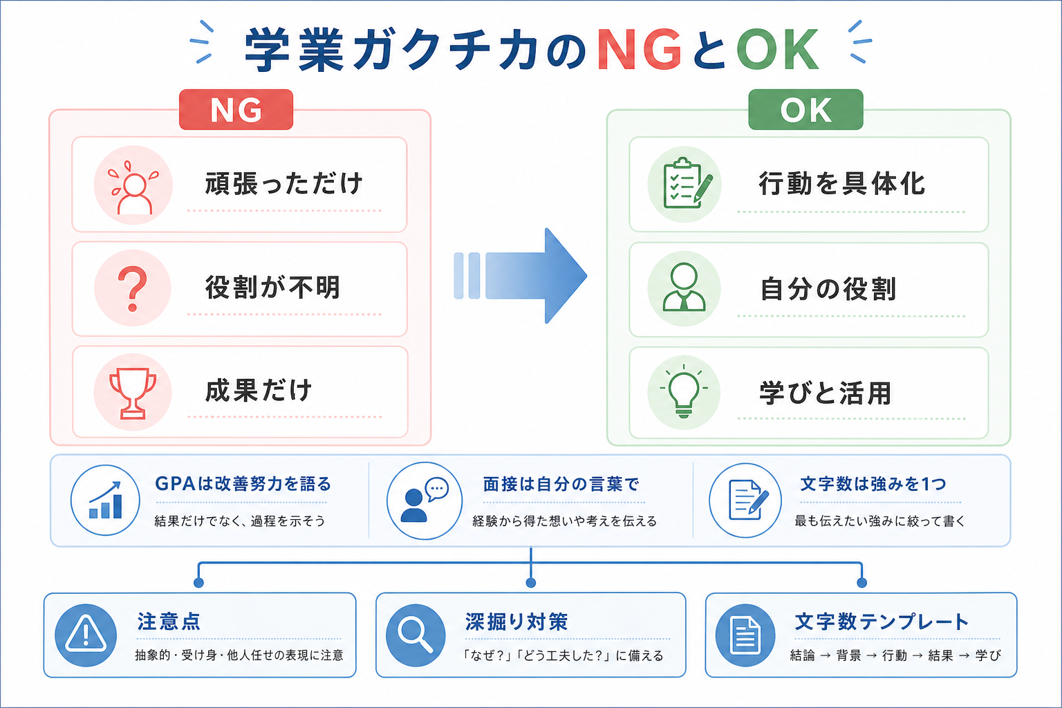 ガクチカ-学業-NG例-改善努力と深掘り対策