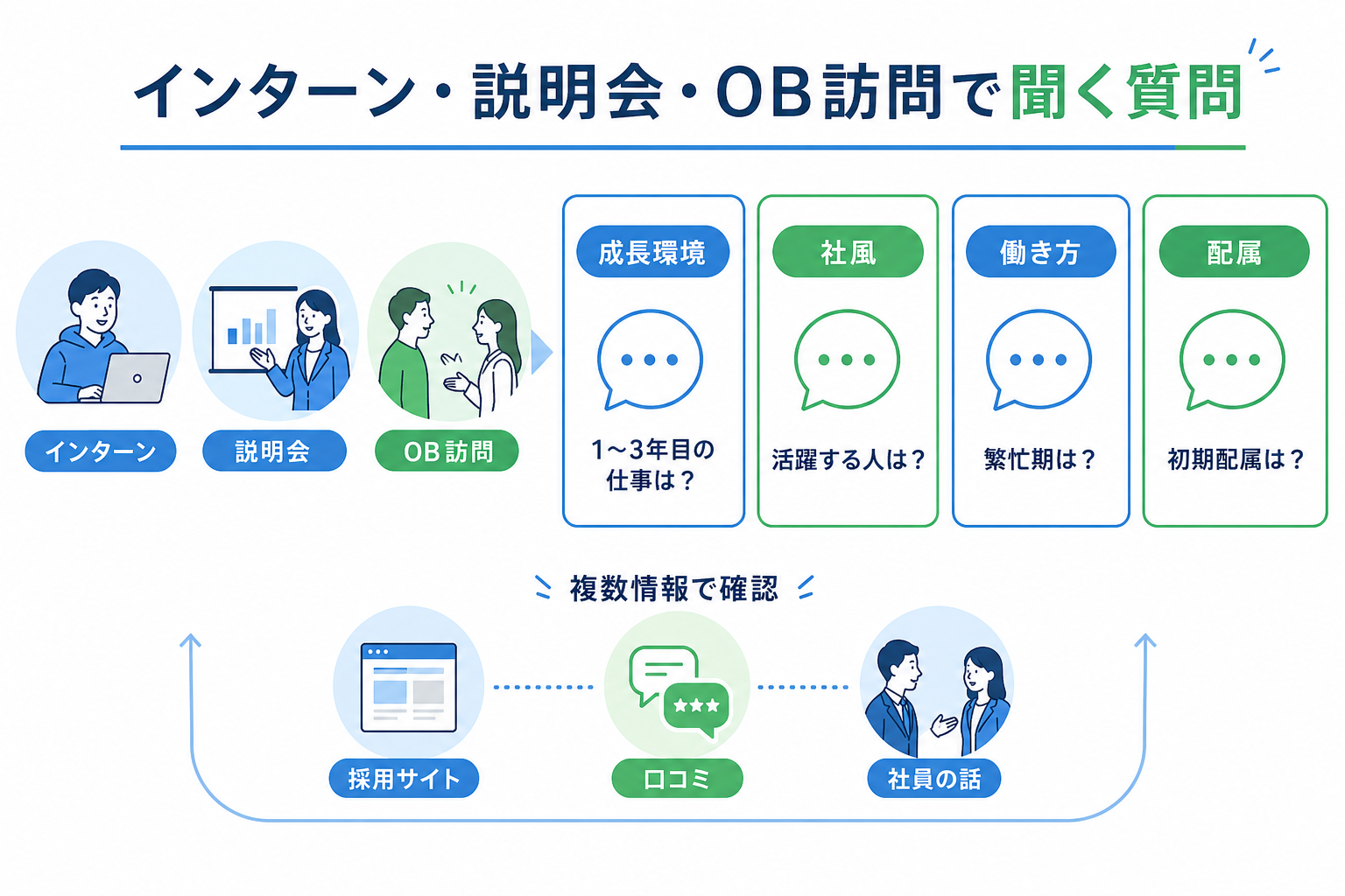 就活-企業選び-インターン-説明会-OB訪問-質問リスト