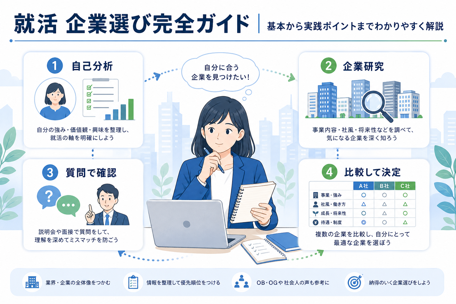 就活 企業選びガイド｜軸の作り方、企業研究の手順、比較ポイント、失敗例、面接での伝え方まで解説