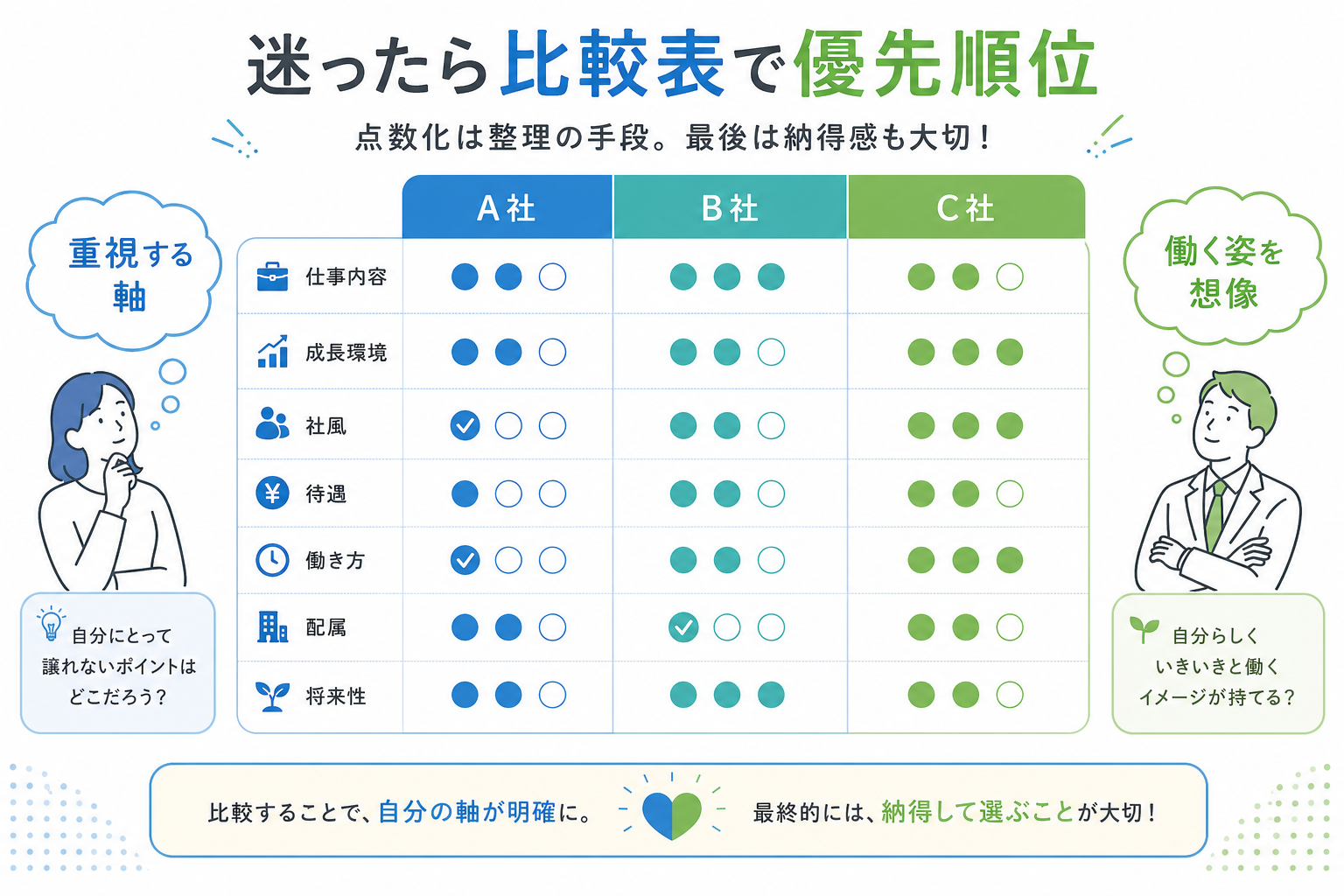 就活-企業選び-比較表-優先順位-仕事内容-働き方-配属
