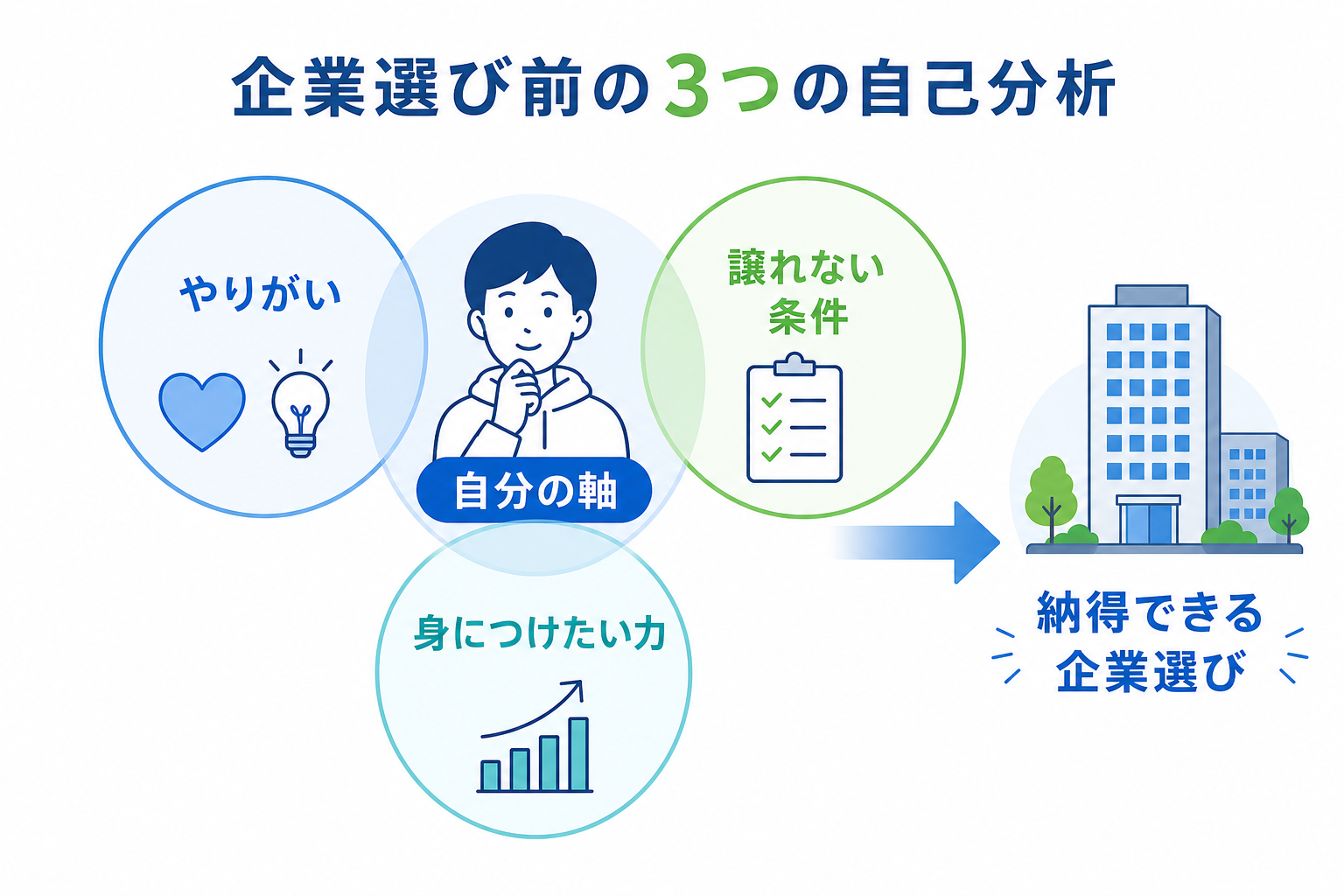 就活-企業選び-自己分析-3つの軸-やりがい-条件-成長