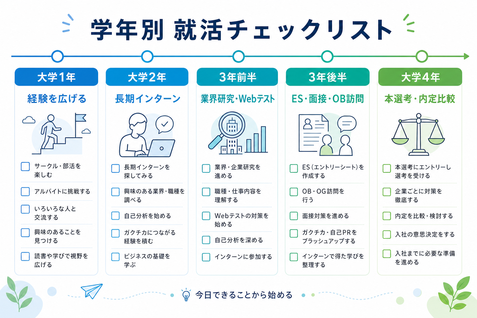 就活-大学生-やるべきこと-学年別-チェックリスト