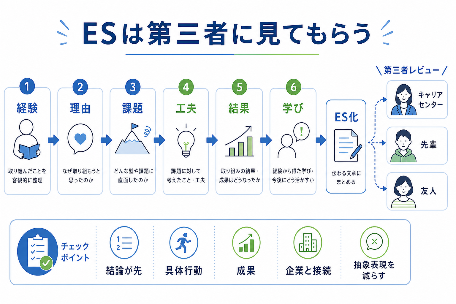 就活-大学生-やるべきこと-ES添削-ガクチカ整理
