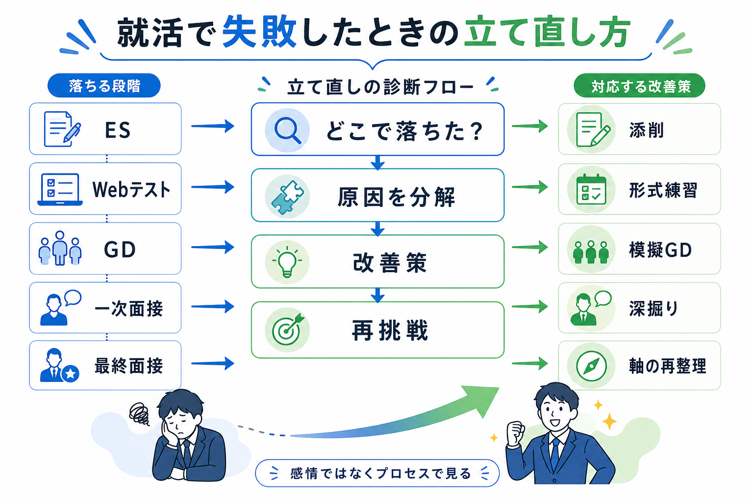 就活-失敗-立て直し方-落ちる段階別改善策