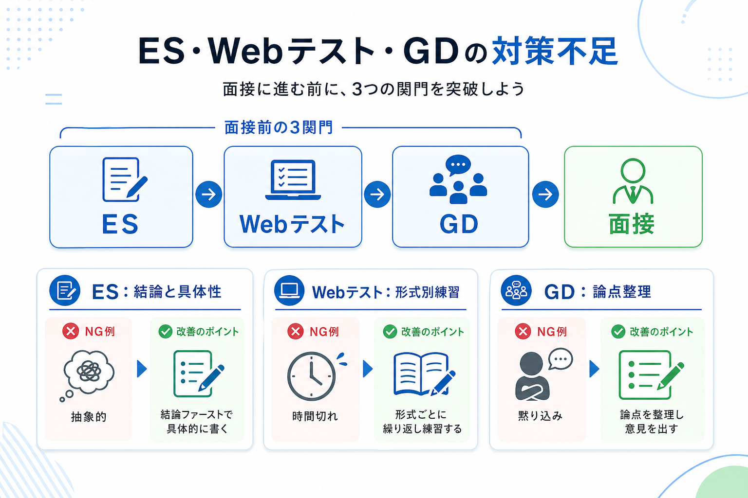 就活-失敗-ES-Webテスト-GD対策不足