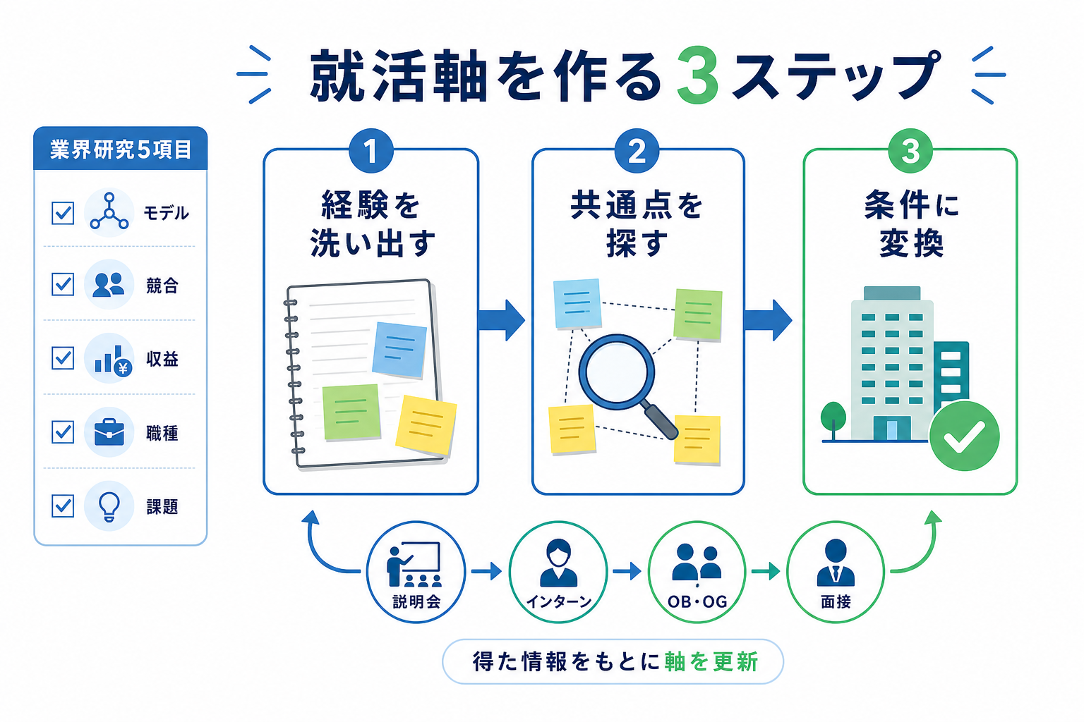 就活-文系-就活軸-作り方-自己分析3ステップ