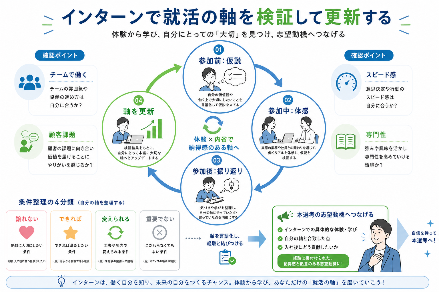就活-軸-インターン参加-仮説検証-振り返り方法