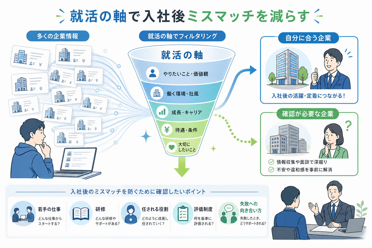 就活-軸-入社後ミスマッチ-企業研究-確認ポイント