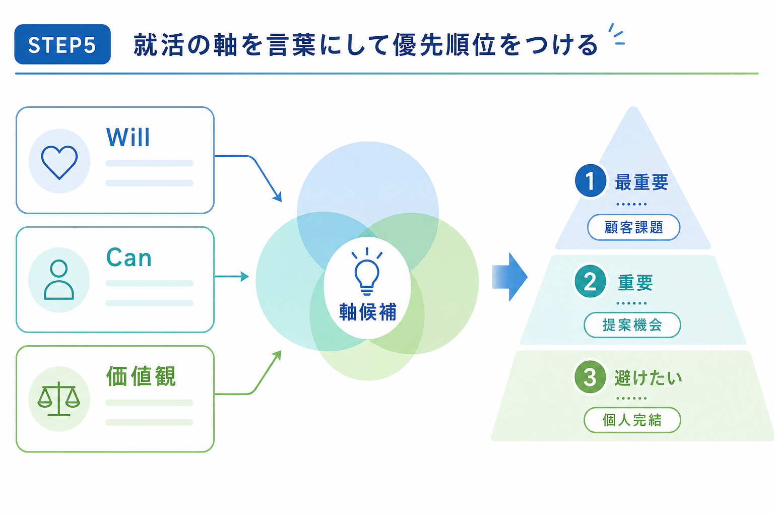 就活-軸-見つけ方-STEP5-優先順位-整理方法