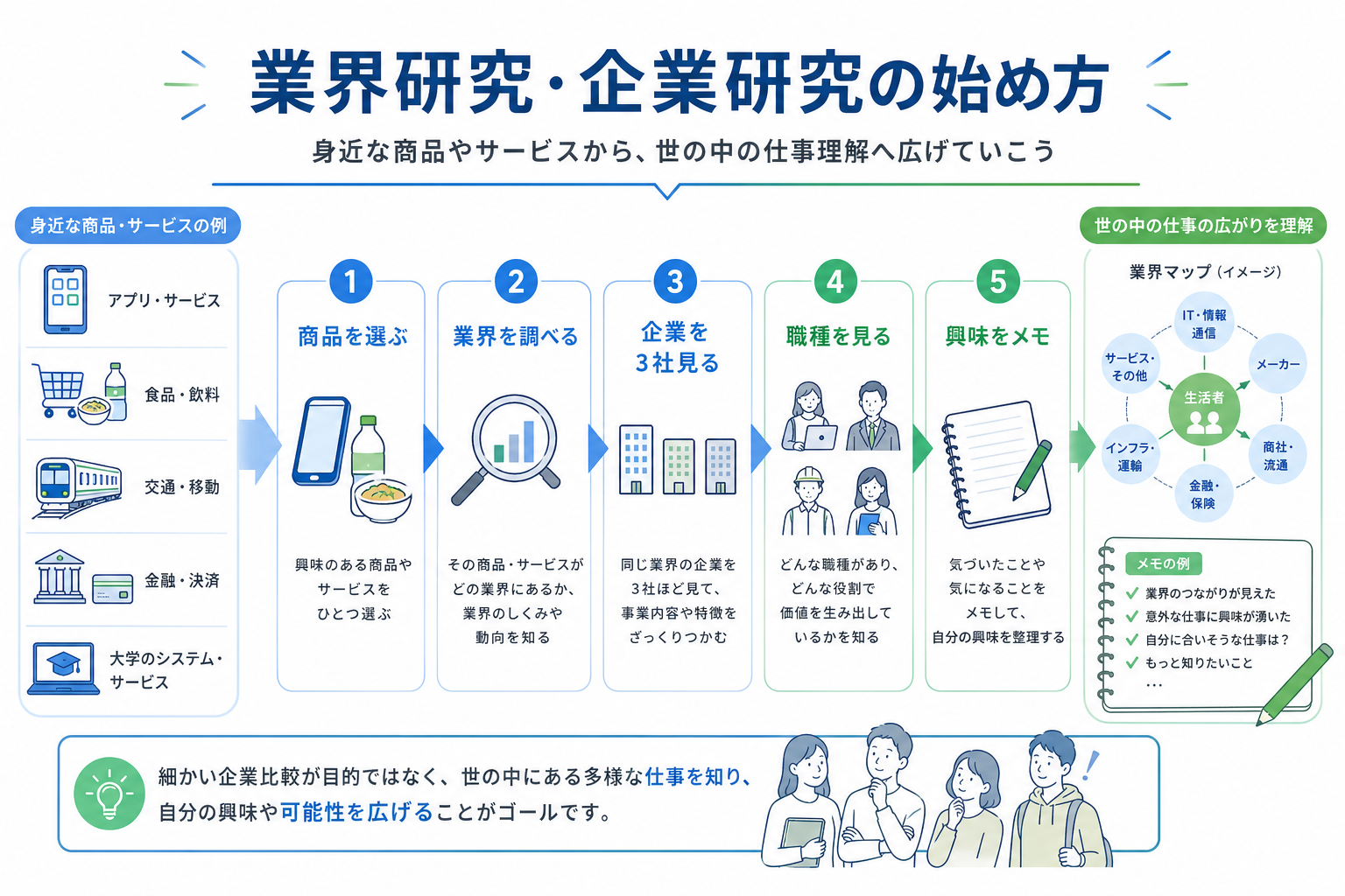 就活-1年生-業界研究-企業研究-始め方-5ステップ