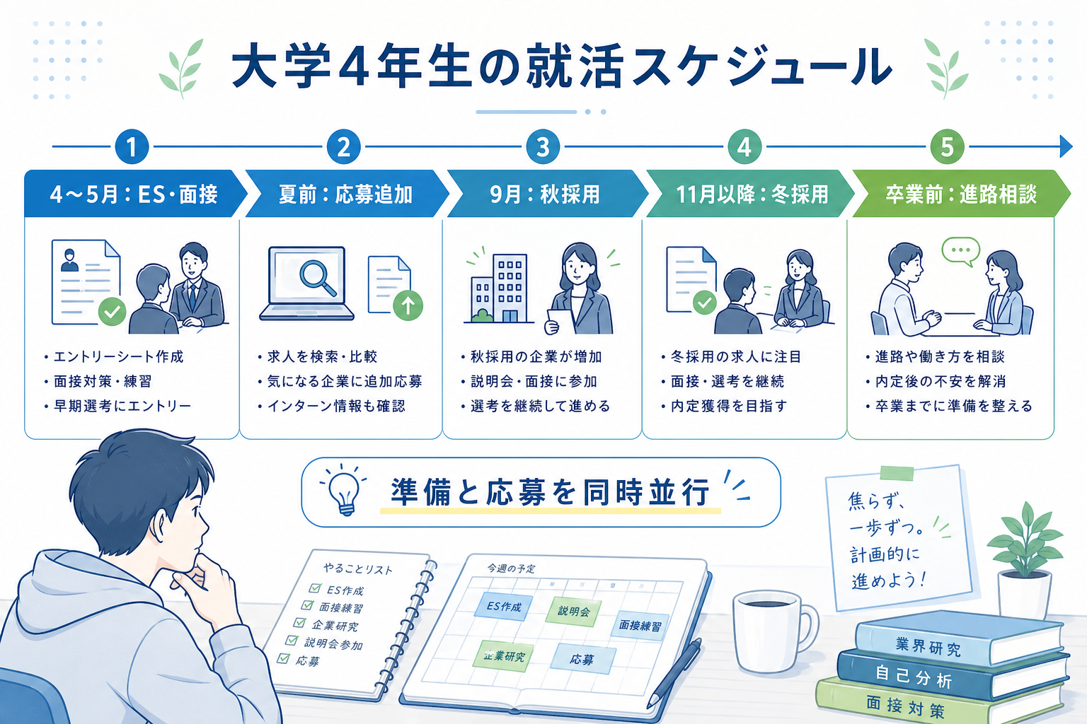 就活-4年生-スケジュール-春夏秋冬-やること一覧