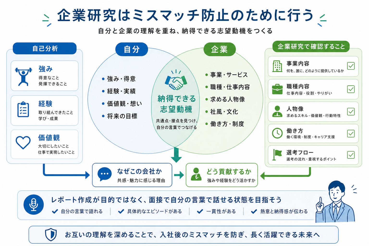 就活-4年生-企業研究-ミスマッチ防止-確認項目