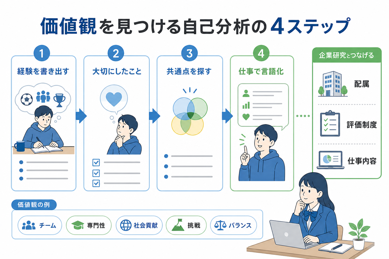 価値観-就活-自己分析-見つけ方-4ステップ
