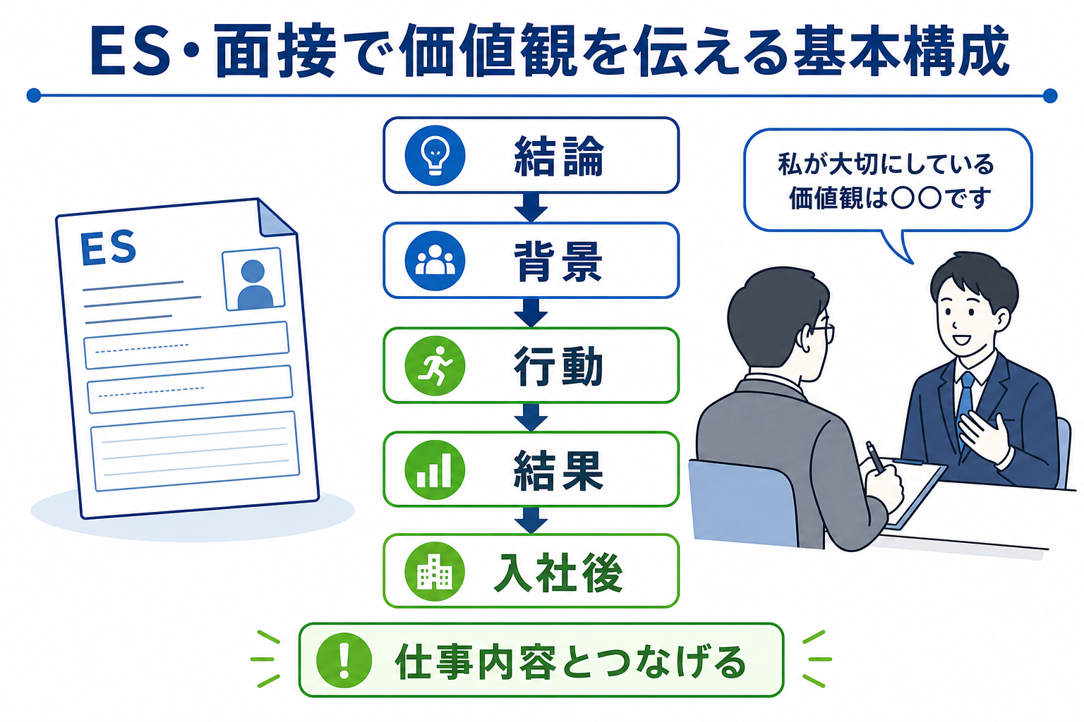 価値観-就活-ES-面接-伝え方-基本構成