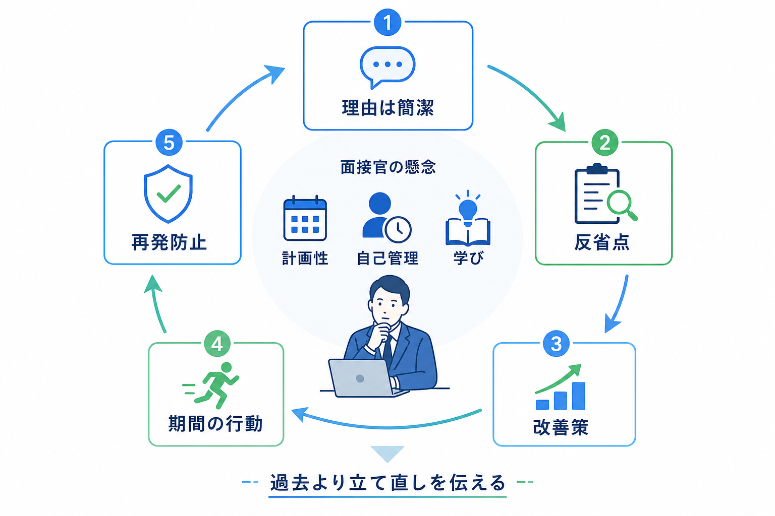 就活-留年-面接印象を補う説明観点
