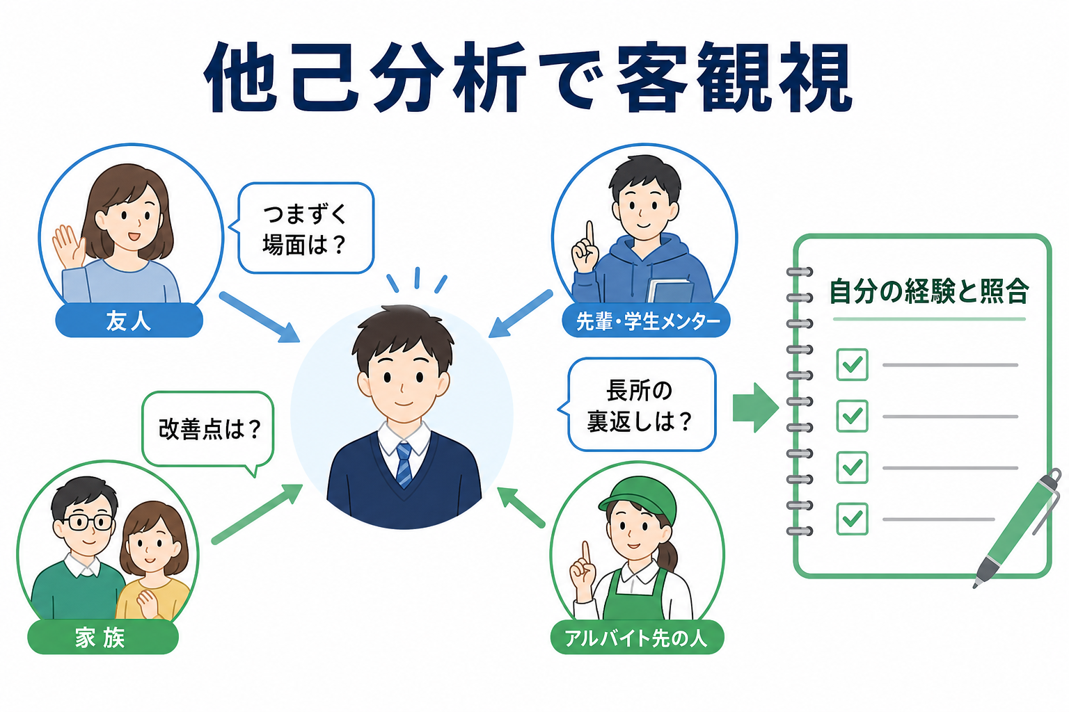 弱み-見つけ方-他己分析-質問例-客観視