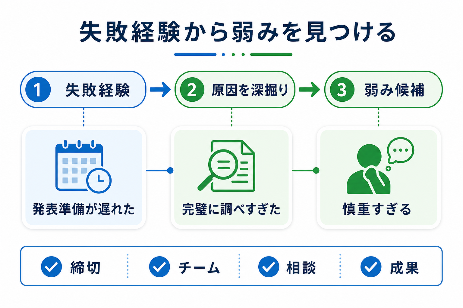 弱み-見つけ方-失敗経験-原因深掘り-質問リスト