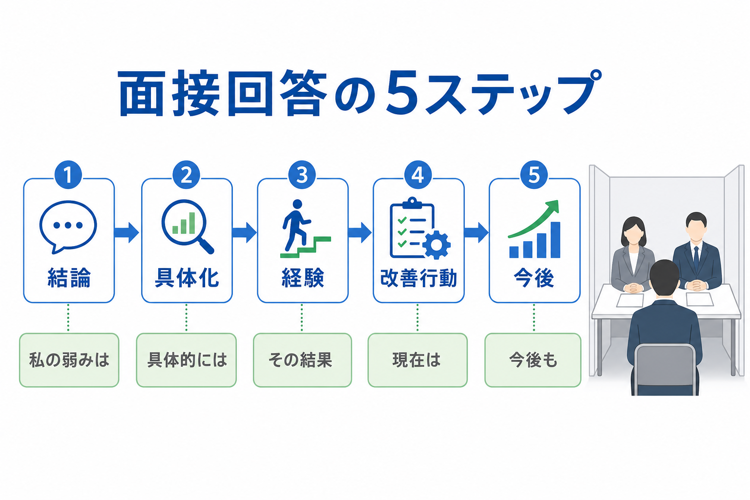 弱み-見つけ方-面接回答テンプレート-5ステップ