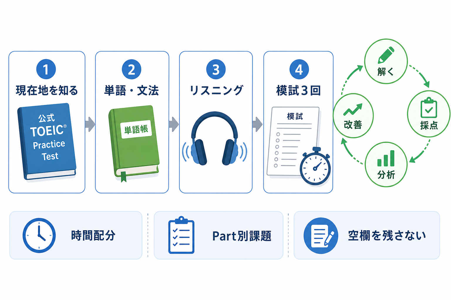 就活-TOEIC-勉強法-模試3回-時間配分