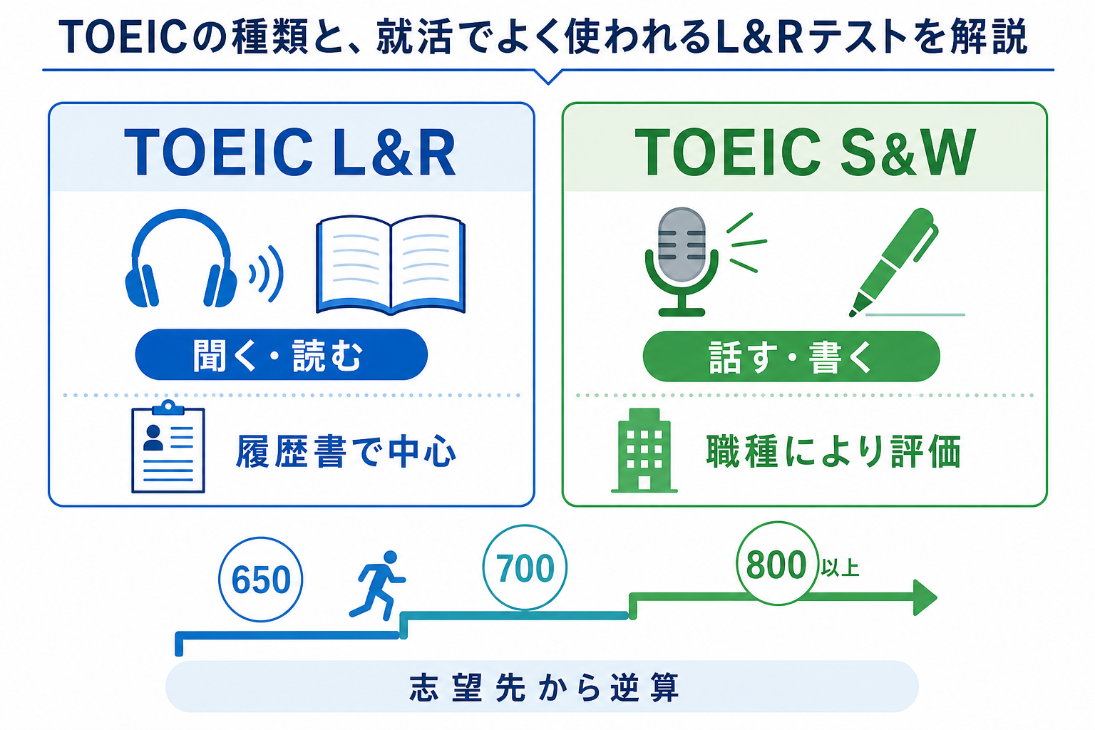 就活-TOEIC-LR-SW-違い-目標スコア-目安