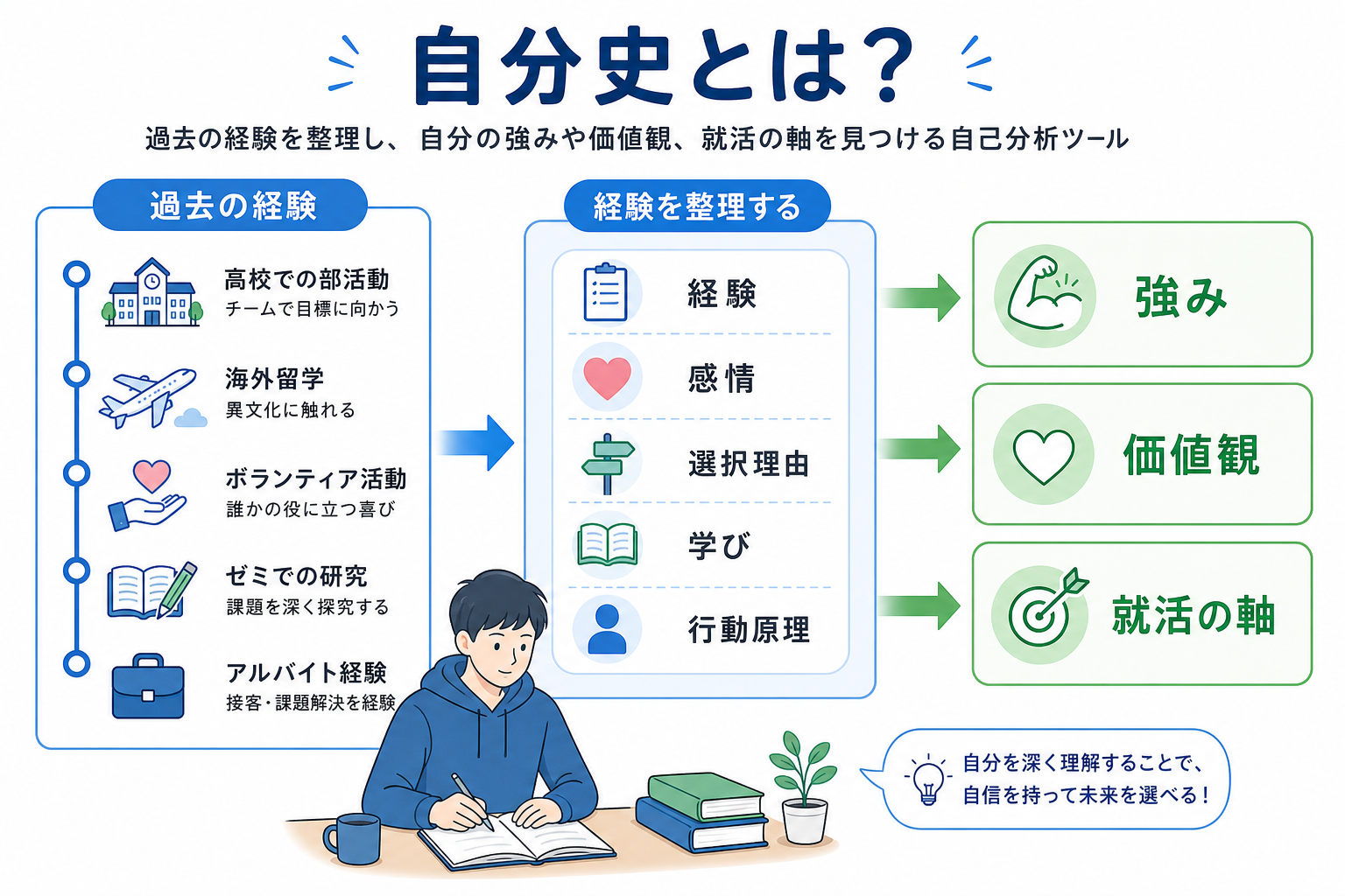 自分史-とは-就活-自己分析ツール