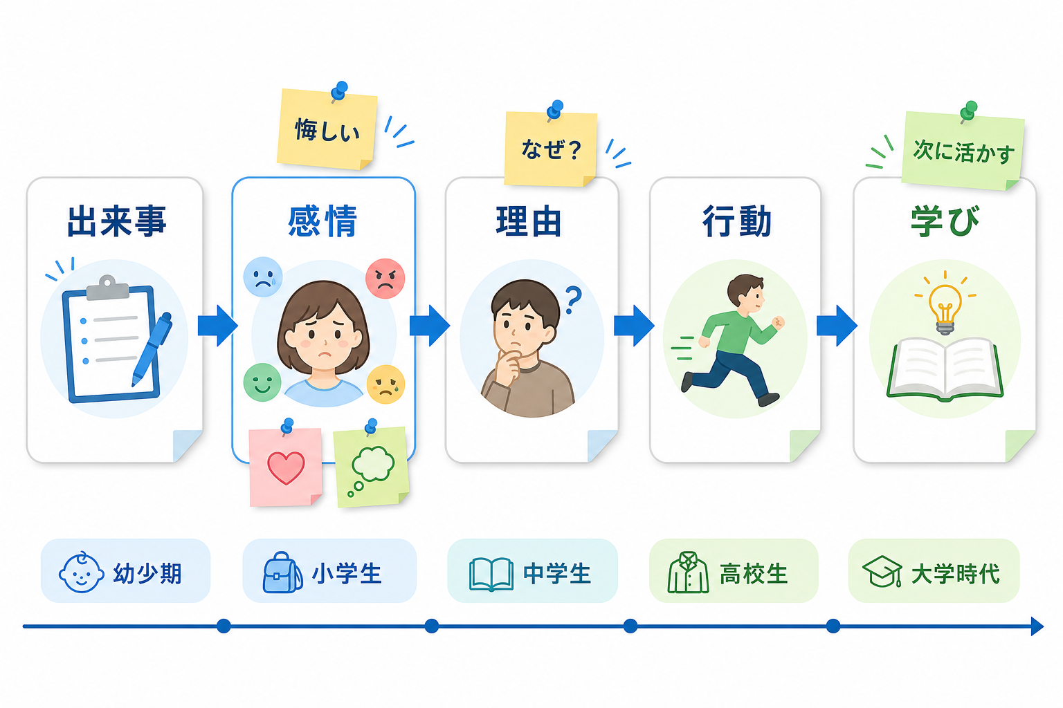 自分史-書き方-感情-行動-学び