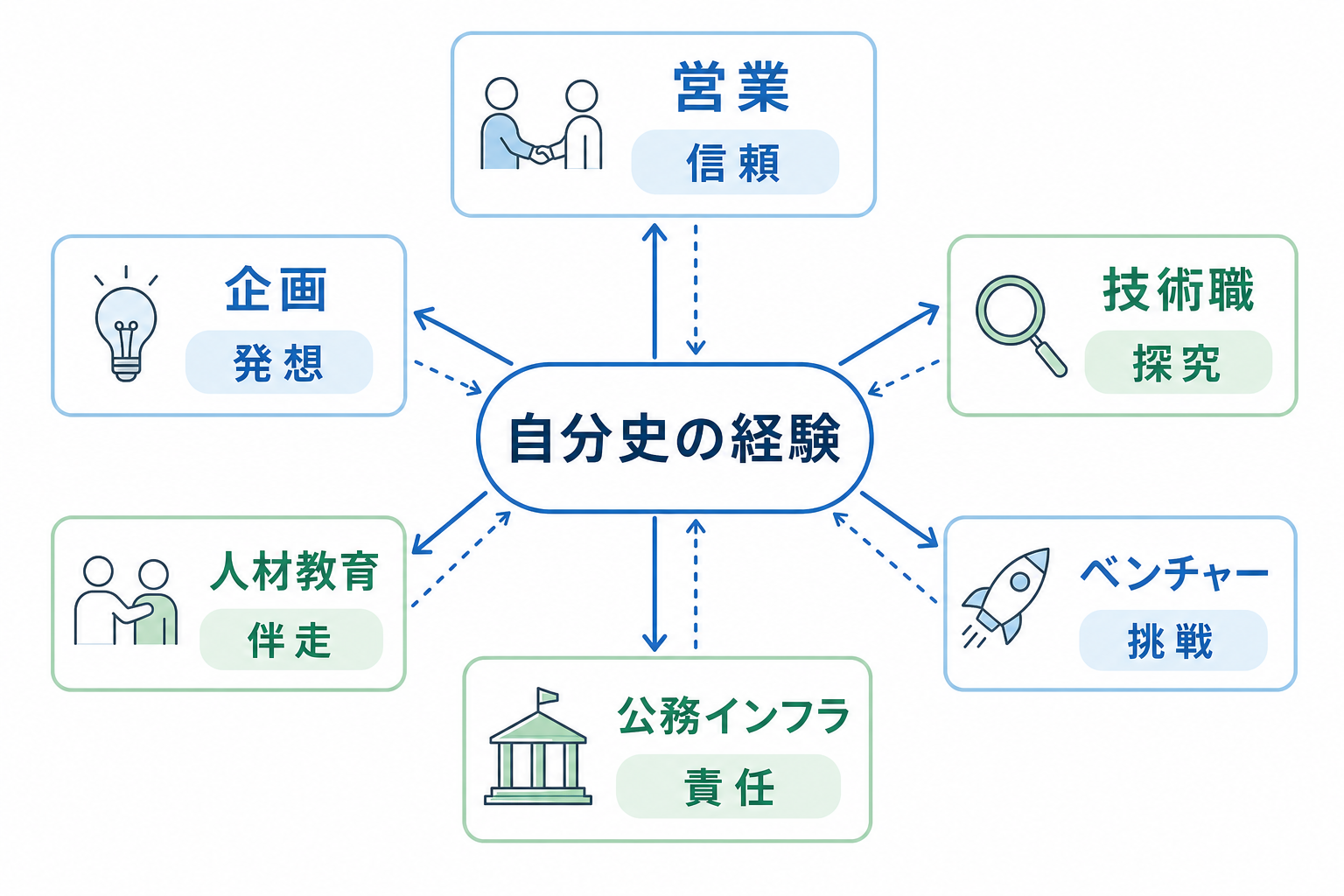 自分史-業界職種別-活かし方-強み整理