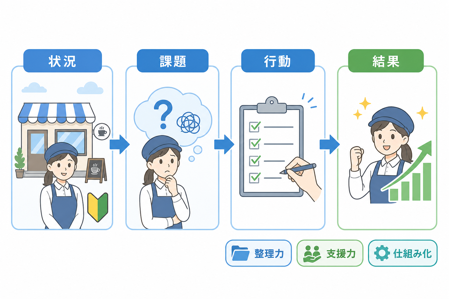 強み-見つけ方-状況課題行動結果-整理フロー