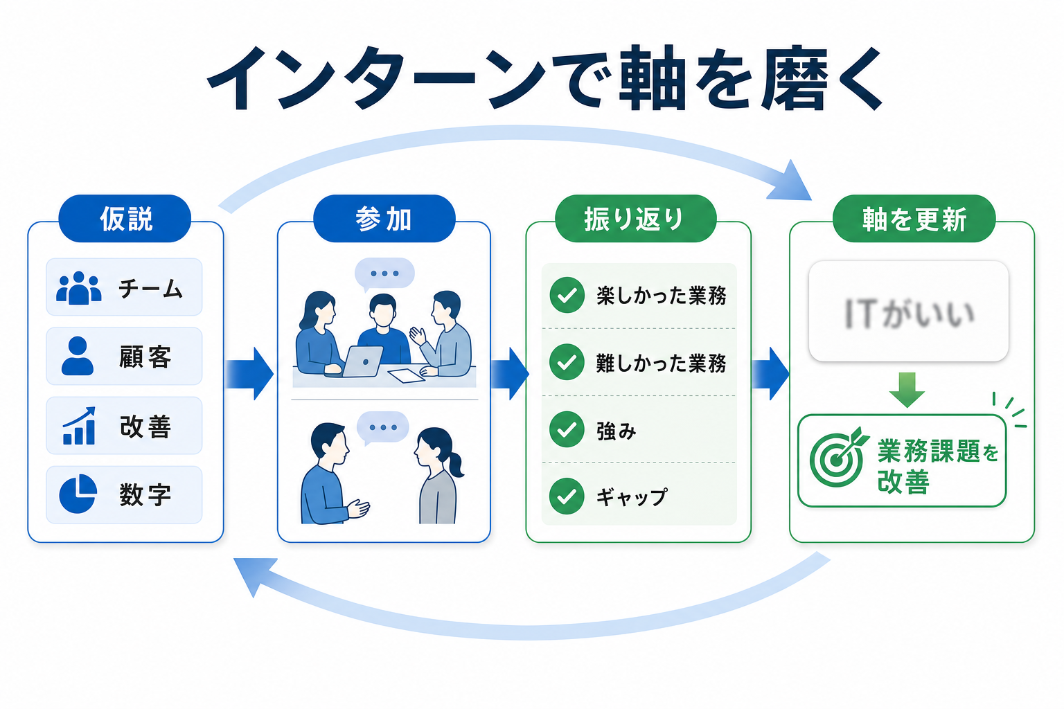 就活の軸-作り方-インターン-振り返り-磨き方