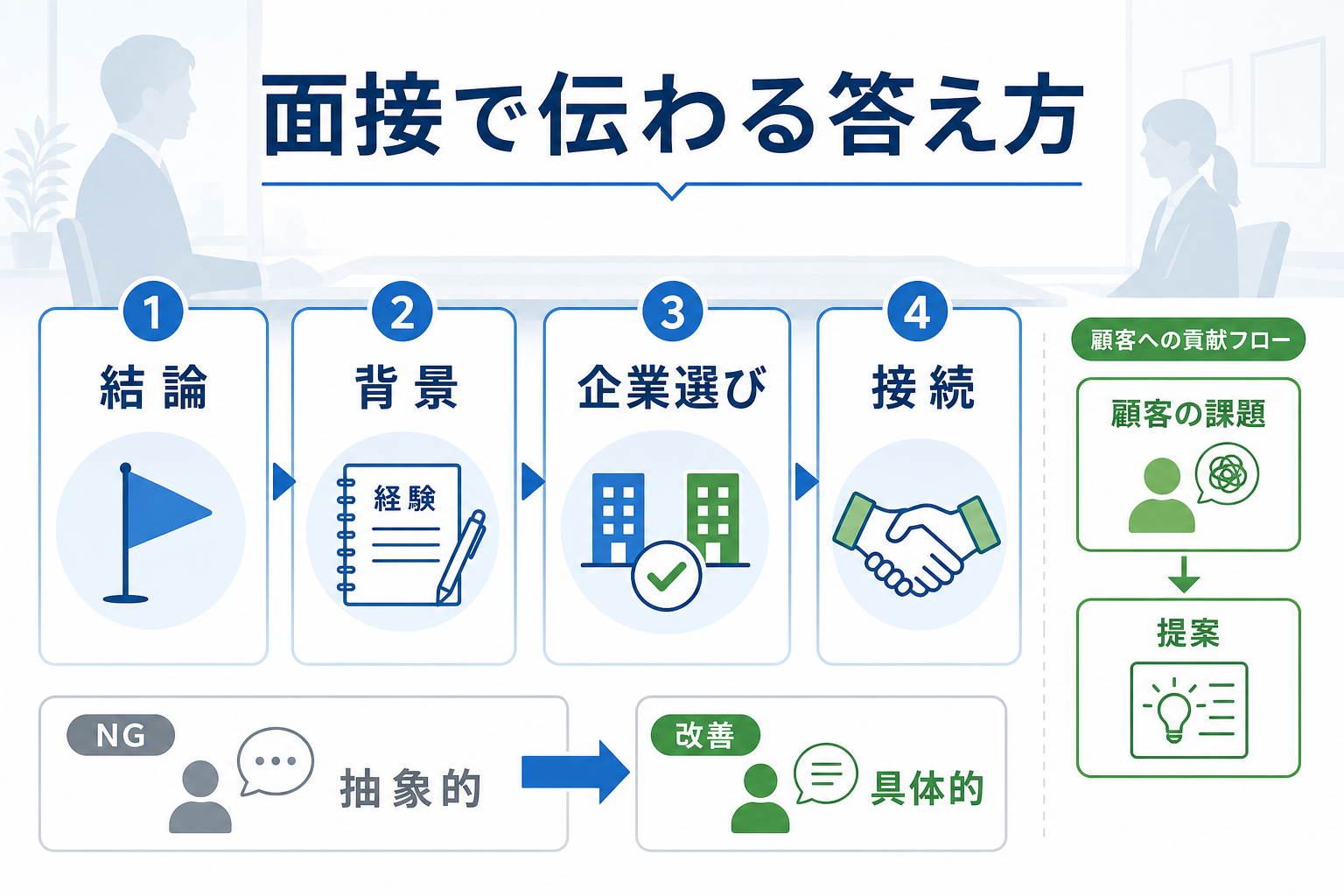 就活の軸-作り方-面接-答え方-4ステップ