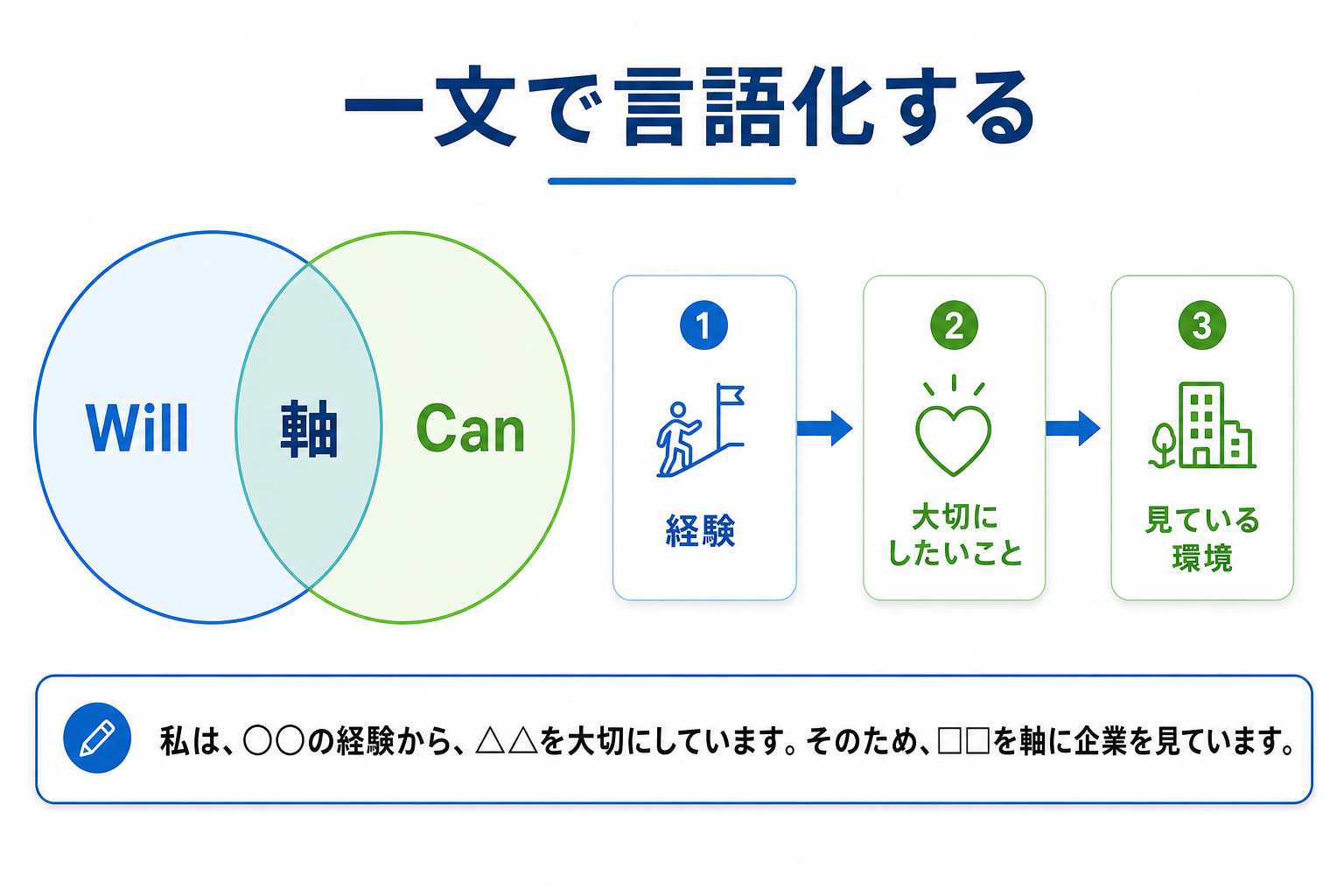 就活の軸-作り方-Will-Can-一文で言語化
