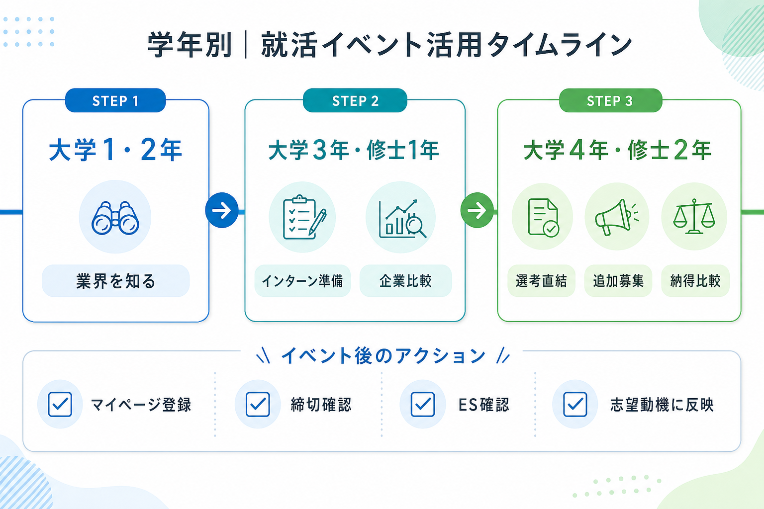 就活-イベント-学年別-大学4年-修士2年-活用法