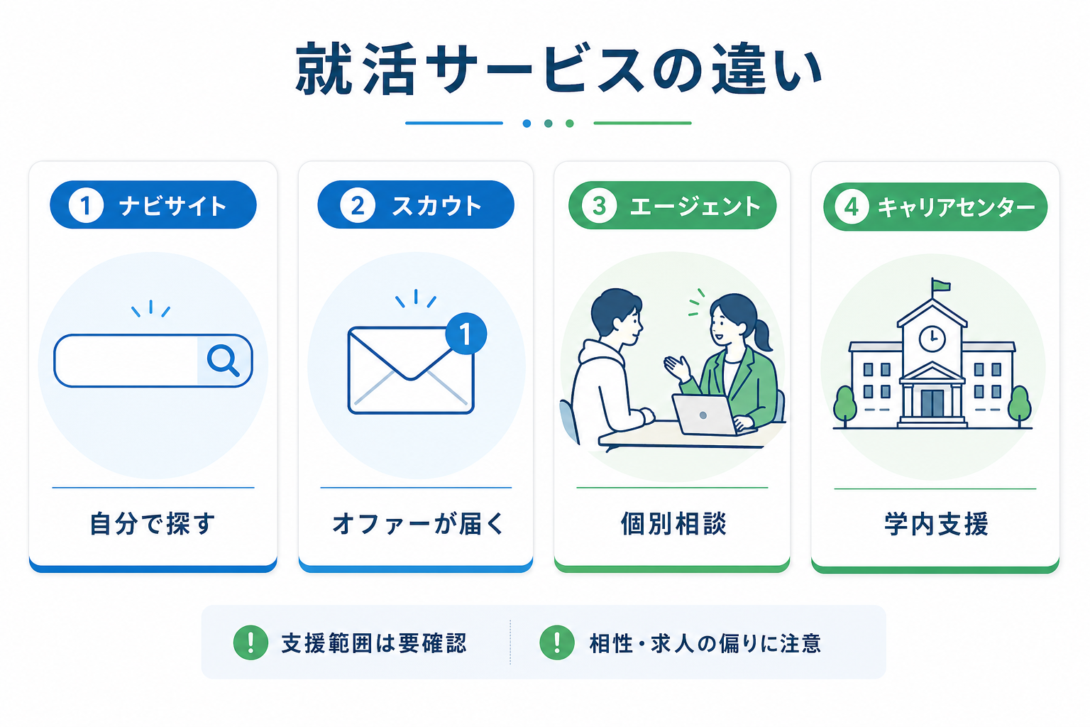 就活-エージェント-就活サイト-スカウトサービス-違い比較