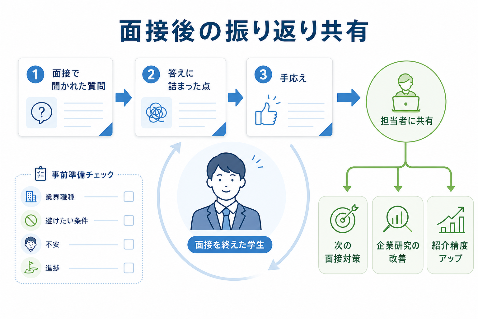 就活-エージェント-面接後-振り返り共有-活用のコツ