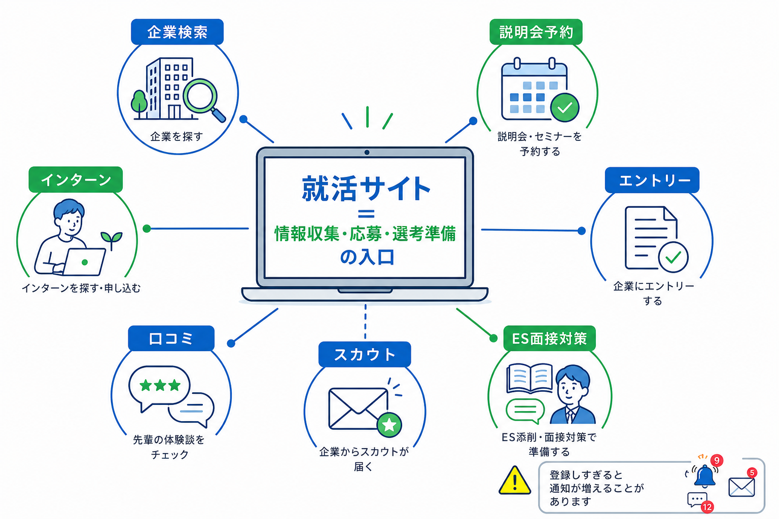就活-サイトとは-基本機能-説明会予約-応募準備
