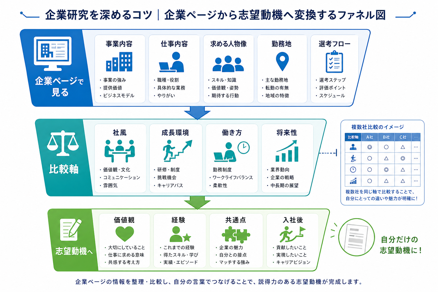 就活-サイト-企業研究-比較軸-志望動機