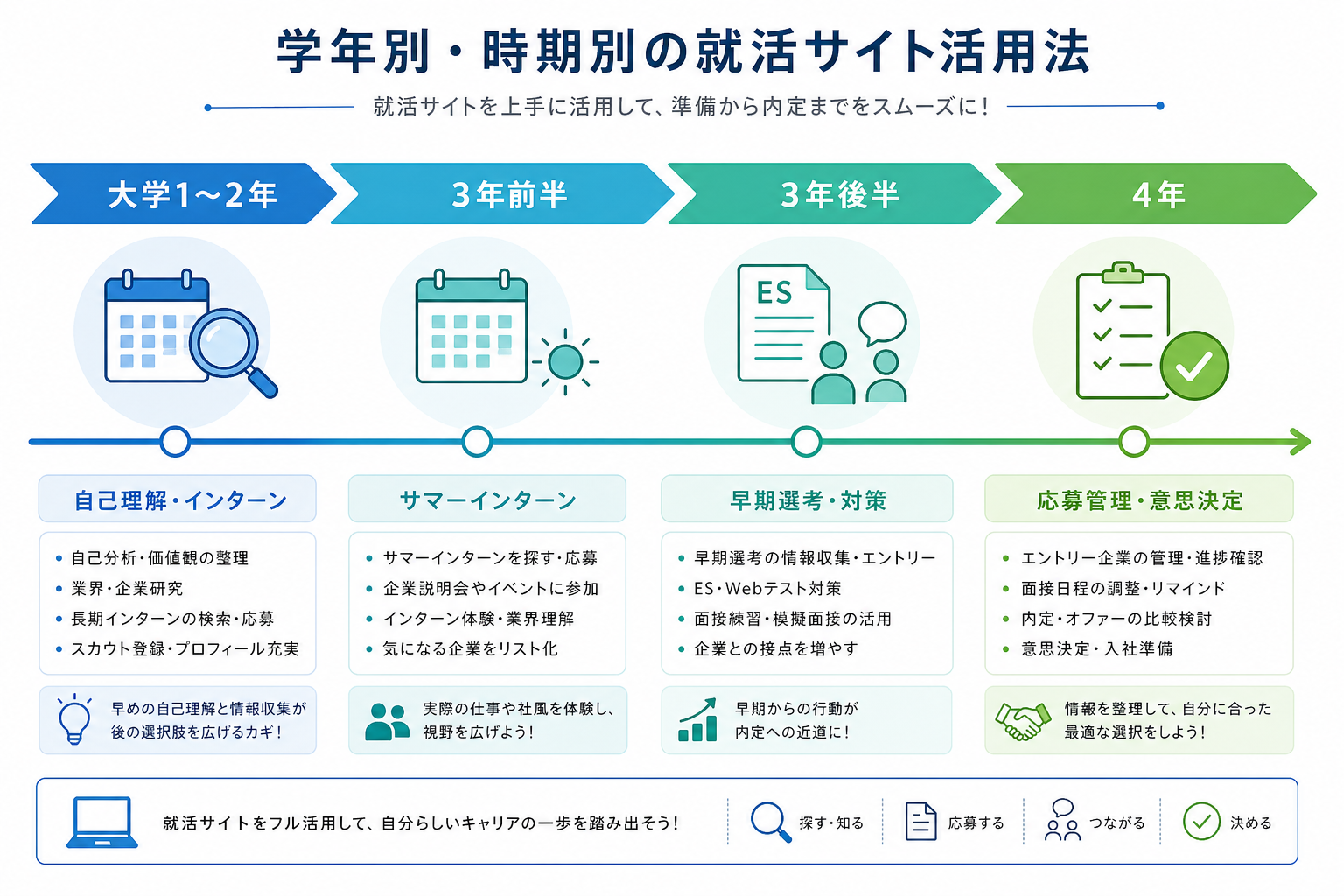 就活-サイト-学年別-時期別-活用スケジュール