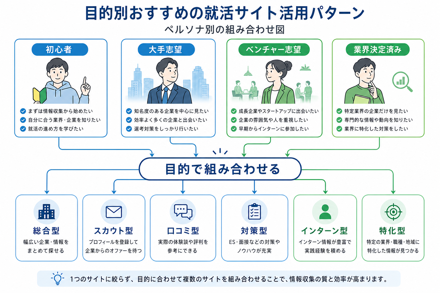 就活-サイト-活用パターン-初心者-大手-ベンチャー