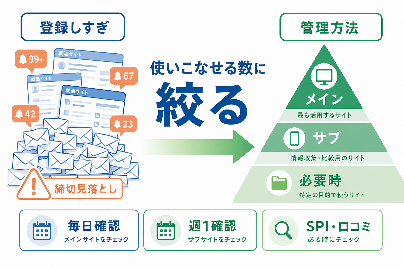 就活-サイト-登録数-メインサブ管理-デメリット