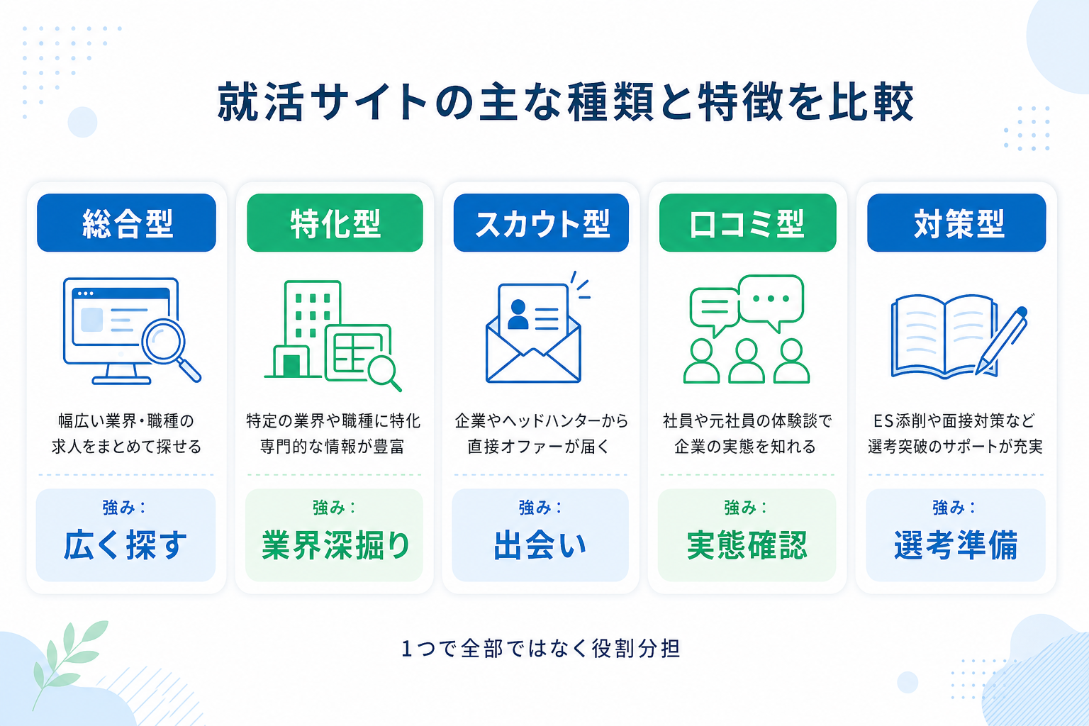 就活-サイト-種類比較-総合型-スカウト-口コミ