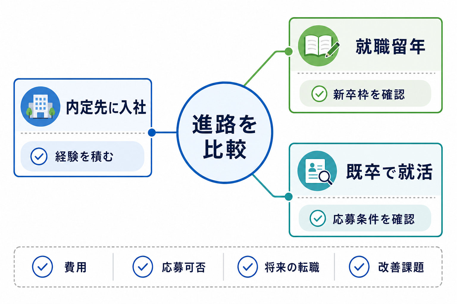 就活-浪人-以外の選択肢-入社就職留年既卒-比較
