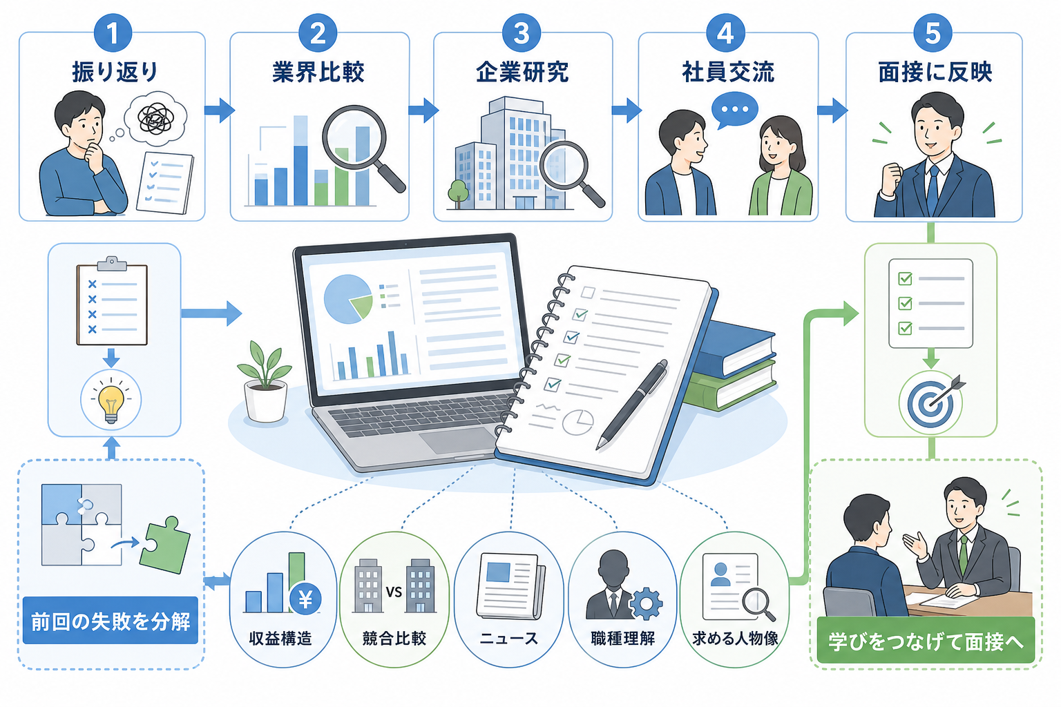 就活-浪人-企業研究-業界研究-深め方-チェックリスト